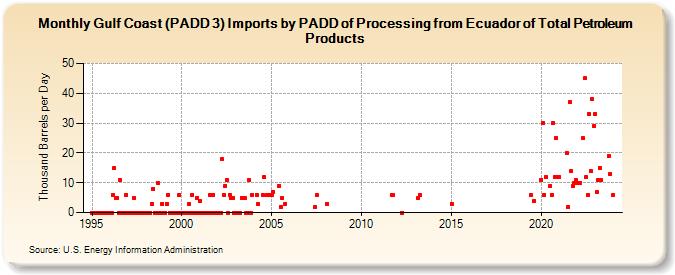 Gulf Coast (PADD 3) Imports by PADD of Processing from Ecuador of Total Petroleum Products (Thousand Barrels per Day)