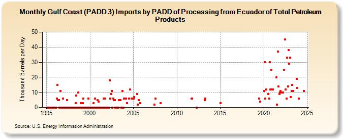 Gulf Coast (PADD 3) Imports by PADD of Processing from Ecuador of Total Petroleum Products (Thousand Barrels per Day)