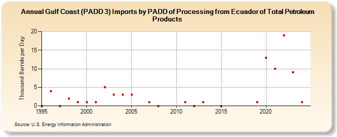 Gulf Coast (PADD 3) Imports by PADD of Processing from Ecuador of Total Petroleum Products (Thousand Barrels per Day)