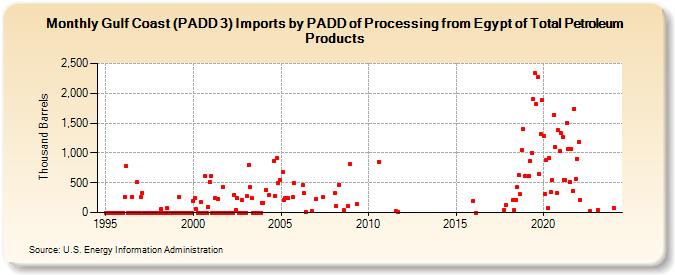 Gulf Coast (PADD 3) Imports by PADD of Processing from Egypt of Total Petroleum Products (Thousand Barrels)