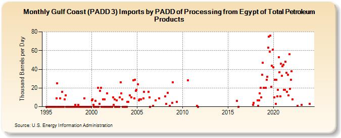 Gulf Coast (PADD 3) Imports by PADD of Processing from Egypt of Total Petroleum Products (Thousand Barrels per Day)