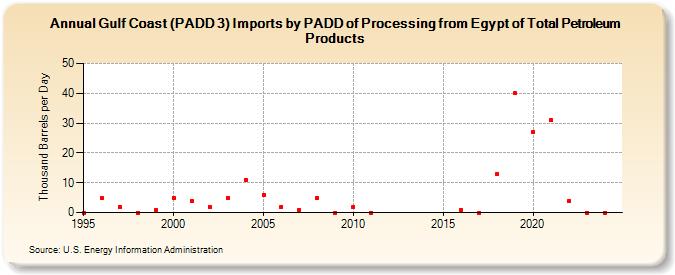 Gulf Coast (PADD 3) Imports by PADD of Processing from Egypt of Total Petroleum Products (Thousand Barrels per Day)