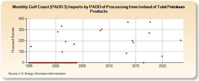 Gulf Coast (PADD 3) Imports by PADD of Processing from Ireland of Total Petroleum Products (Thousand Barrels)