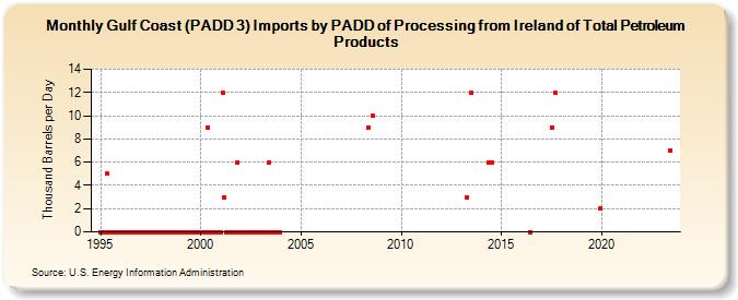 Gulf Coast (PADD 3) Imports by PADD of Processing from Ireland of Total Petroleum Products (Thousand Barrels per Day)