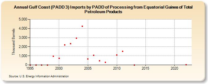 Gulf Coast (PADD 3) Imports by PADD of Processing from Equatorial Guinea of Total Petroleum Products (Thousand Barrels)