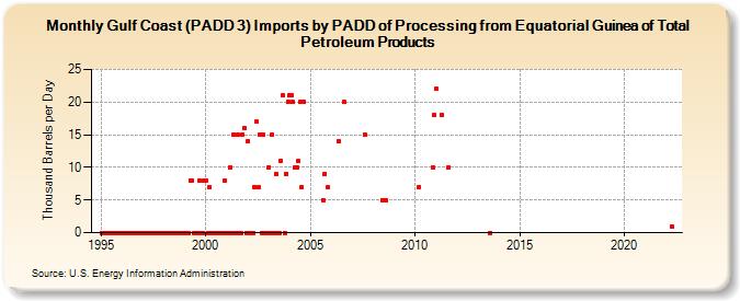 Gulf Coast (PADD 3) Imports by PADD of Processing from Equatorial Guinea of Total Petroleum Products (Thousand Barrels per Day)