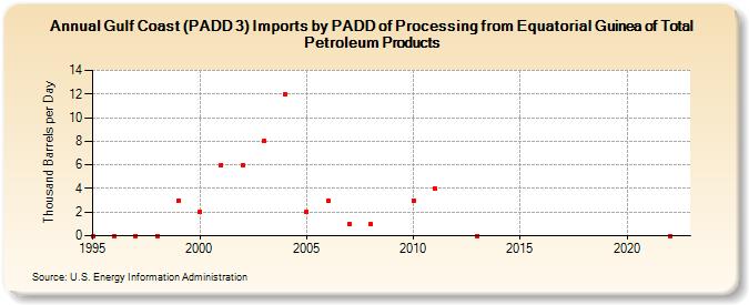 Gulf Coast (PADD 3) Imports by PADD of Processing from Equatorial Guinea of Total Petroleum Products (Thousand Barrels per Day)