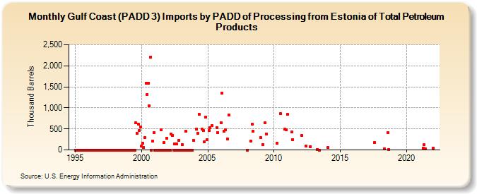 Gulf Coast (PADD 3) Imports by PADD of Processing from Estonia of Total Petroleum Products (Thousand Barrels)