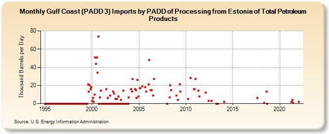 Gulf Coast (PADD 3) Imports by PADD of Processing from Estonia of Total Petroleum Products (Thousand Barrels per Day)