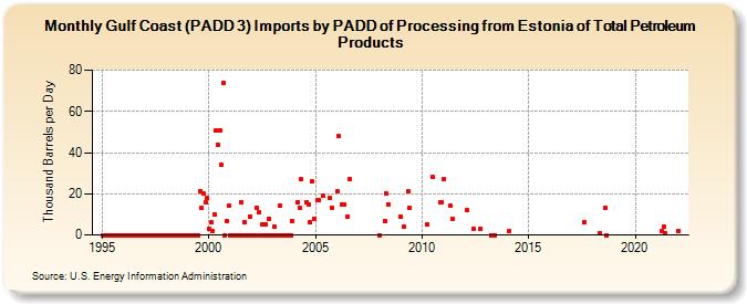 Gulf Coast (PADD 3) Imports by PADD of Processing from Estonia of Total Petroleum Products (Thousand Barrels per Day)