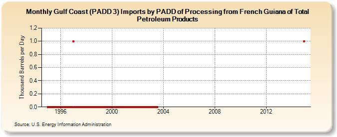 Gulf Coast (PADD 3) Imports by PADD of Processing from French Guiana of Total Petroleum Products (Thousand Barrels per Day)