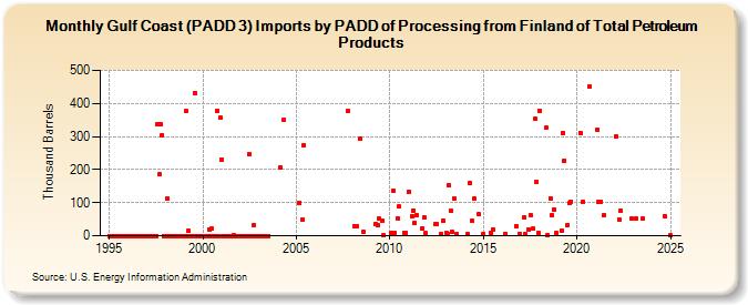 Gulf Coast (PADD 3) Imports by PADD of Processing from Finland of Total Petroleum Products (Thousand Barrels)