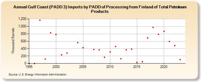 Gulf Coast (PADD 3) Imports by PADD of Processing from Finland of Total Petroleum Products (Thousand Barrels)