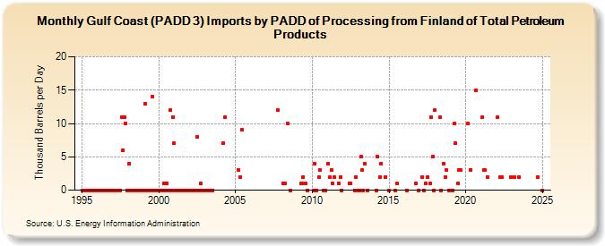 Gulf Coast (PADD 3) Imports by PADD of Processing from Finland of Total Petroleum Products (Thousand Barrels per Day)