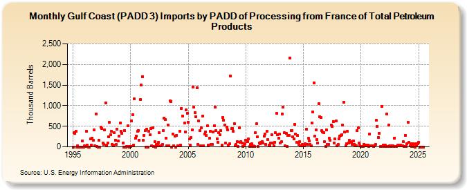 Gulf Coast (PADD 3) Imports by PADD of Processing from France of Total Petroleum Products (Thousand Barrels)