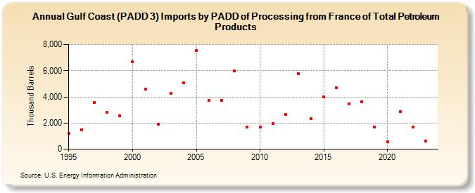 Gulf Coast (PADD 3) Imports by PADD of Processing from France of Total Petroleum Products (Thousand Barrels)