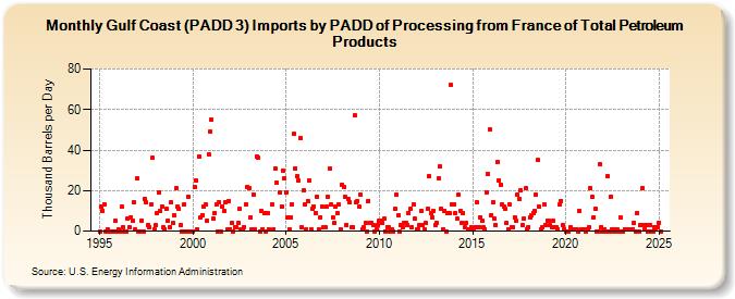 Gulf Coast (PADD 3) Imports by PADD of Processing from France of Total Petroleum Products (Thousand Barrels per Day)