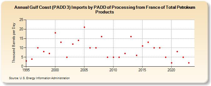 Gulf Coast (PADD 3) Imports by PADD of Processing from France of Total Petroleum Products (Thousand Barrels per Day)