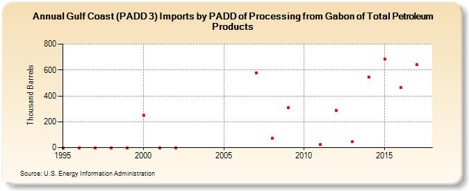 Gulf Coast (PADD 3) Imports by PADD of Processing from Gabon of Total Petroleum Products (Thousand Barrels)