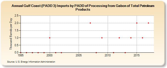 Gulf Coast (PADD 3) Imports by PADD of Processing from Gabon of Total Petroleum Products (Thousand Barrels per Day)