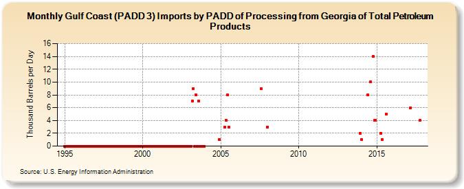 Gulf Coast (PADD 3) Imports by PADD of Processing from Georgia of Total Petroleum Products (Thousand Barrels per Day)