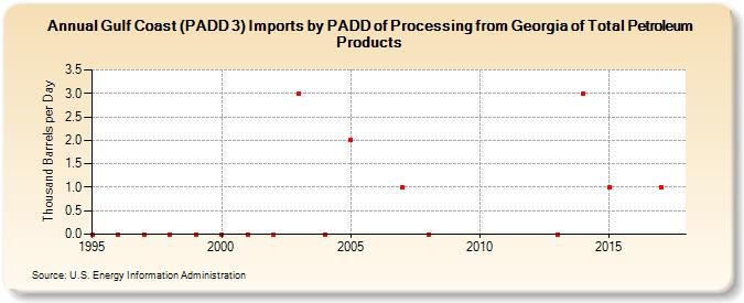 Gulf Coast (PADD 3) Imports by PADD of Processing from Georgia of Total Petroleum Products (Thousand Barrels per Day)