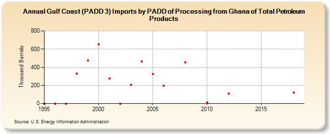 Gulf Coast (PADD 3) Imports by PADD of Processing from Ghana of Total Petroleum Products (Thousand Barrels)