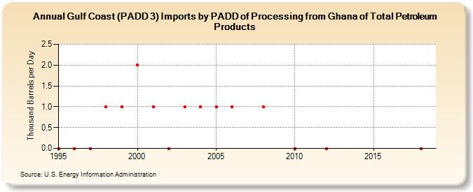 Gulf Coast (PADD 3) Imports by PADD of Processing from Ghana of Total Petroleum Products (Thousand Barrels per Day)