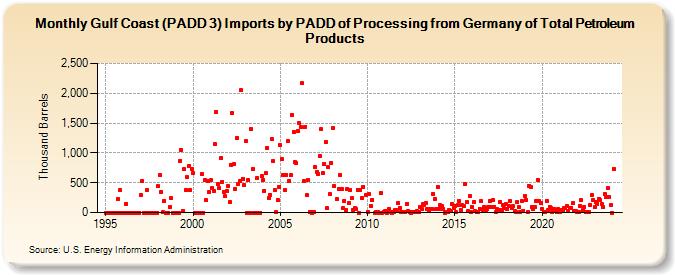 Gulf Coast (PADD 3) Imports by PADD of Processing from Germany of Total Petroleum Products (Thousand Barrels)