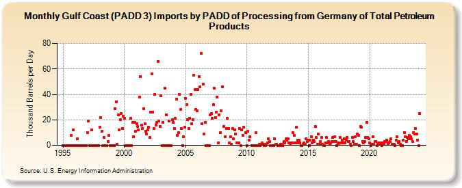 Gulf Coast (PADD 3) Imports by PADD of Processing from Germany of Total Petroleum Products (Thousand Barrels per Day)