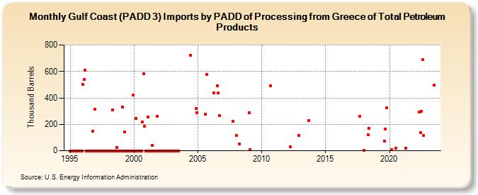 Gulf Coast (PADD 3) Imports by PADD of Processing from Greece of Total Petroleum Products (Thousand Barrels)