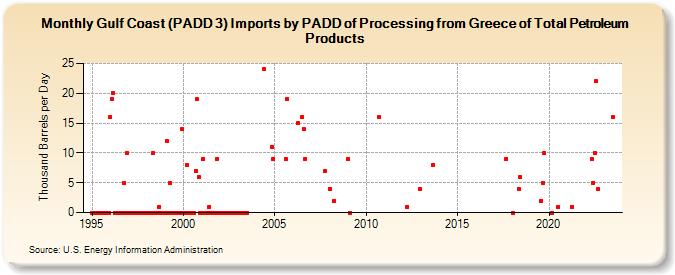 Gulf Coast (PADD 3) Imports by PADD of Processing from Greece of Total Petroleum Products (Thousand Barrels per Day)