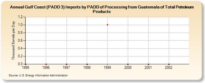 Gulf Coast (PADD 3) Imports by PADD of Processing from Guatemala of Total Petroleum Products (Thousand Barrels per Day)