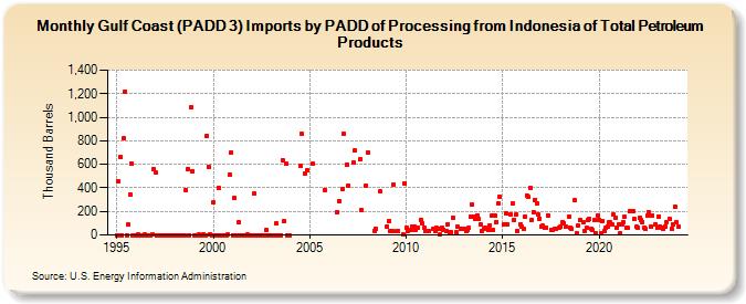 Gulf Coast (PADD 3) Imports by PADD of Processing from Indonesia of Total Petroleum Products (Thousand Barrels)