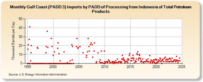 Gulf Coast (PADD 3) Imports by PADD of Processing from Indonesia of Total Petroleum Products (Thousand Barrels per Day)