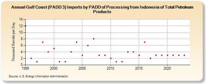 Gulf Coast (PADD 3) Imports by PADD of Processing from Indonesia of Total Petroleum Products (Thousand Barrels per Day)