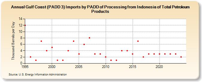 Gulf Coast (PADD 3) Imports by PADD of Processing from Indonesia of Total Petroleum Products (Thousand Barrels per Day)