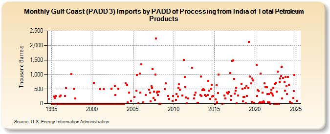 Gulf Coast (PADD 3) Imports by PADD of Processing from India of Total Petroleum Products (Thousand Barrels)