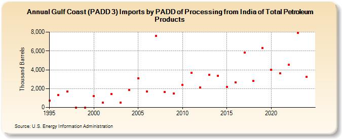 Gulf Coast (PADD 3) Imports by PADD of Processing from India of Total Petroleum Products (Thousand Barrels)