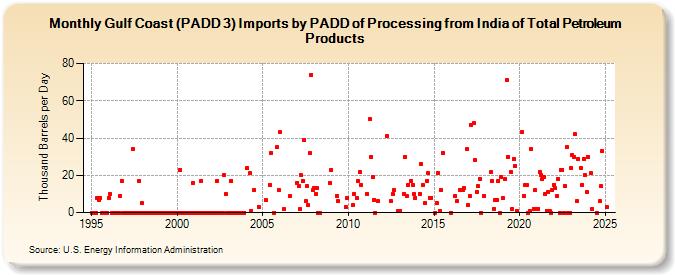 Gulf Coast (PADD 3) Imports by PADD of Processing from India of Total Petroleum Products (Thousand Barrels per Day)