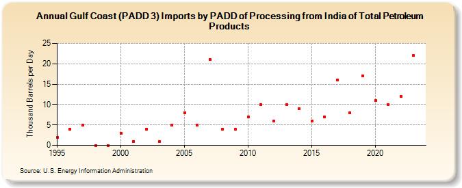 Gulf Coast (PADD 3) Imports by PADD of Processing from India of Total Petroleum Products (Thousand Barrels per Day)