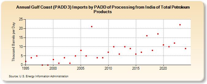 Gulf Coast (PADD 3) Imports by PADD of Processing from India of Total Petroleum Products (Thousand Barrels per Day)