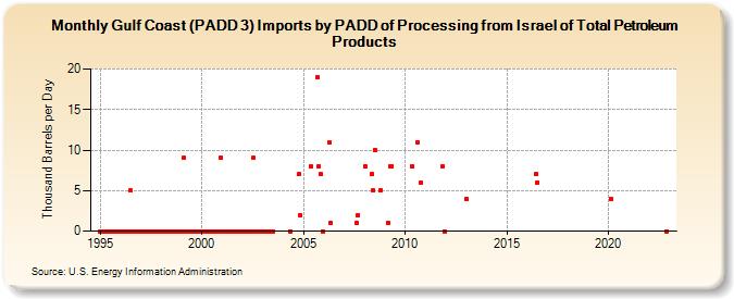 Gulf Coast (PADD 3) Imports by PADD of Processing from Israel of Total Petroleum Products (Thousand Barrels per Day)