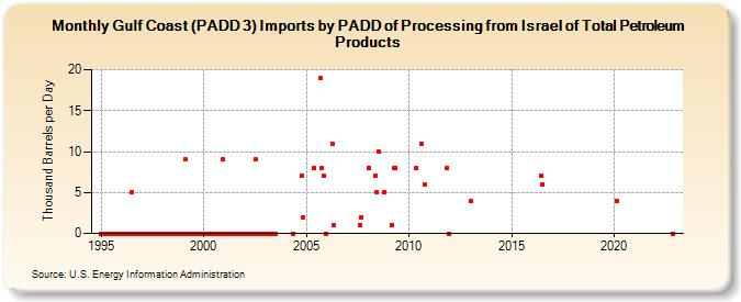 Gulf Coast (PADD 3) Imports by PADD of Processing from Israel of Total Petroleum Products (Thousand Barrels per Day)