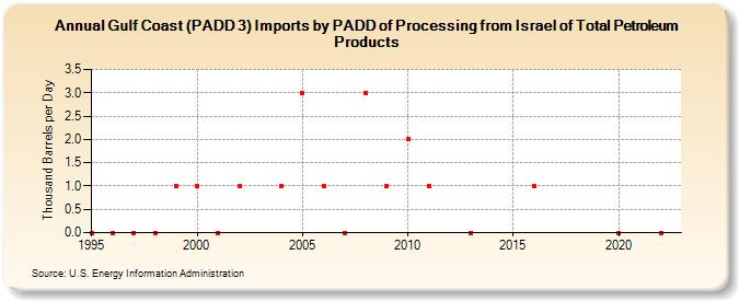 Gulf Coast (PADD 3) Imports by PADD of Processing from Israel of Total Petroleum Products (Thousand Barrels per Day)