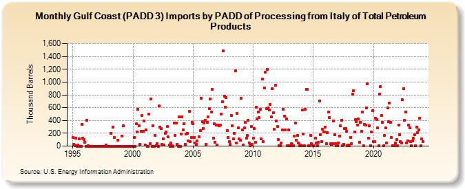 Gulf Coast (PADD 3) Imports by PADD of Processing from Italy of Total Petroleum Products (Thousand Barrels)