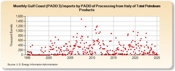 Gulf Coast (PADD 3) Imports by PADD of Processing from Italy of Total Petroleum Products (Thousand Barrels)