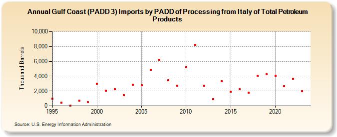 Gulf Coast (PADD 3) Imports by PADD of Processing from Italy of Total Petroleum Products (Thousand Barrels)