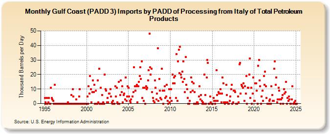 Gulf Coast (PADD 3) Imports by PADD of Processing from Italy of Total Petroleum Products (Thousand Barrels per Day)