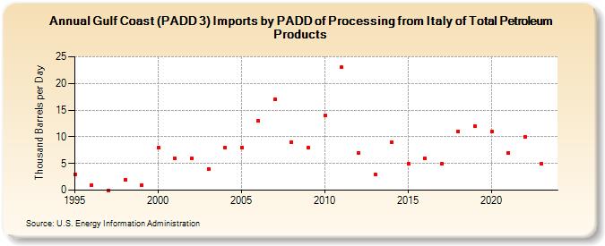 Gulf Coast (PADD 3) Imports by PADD of Processing from Italy of Total Petroleum Products (Thousand Barrels per Day)